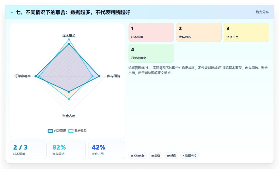 七、不同情况下的取舍：数据越多，不代表判断越好