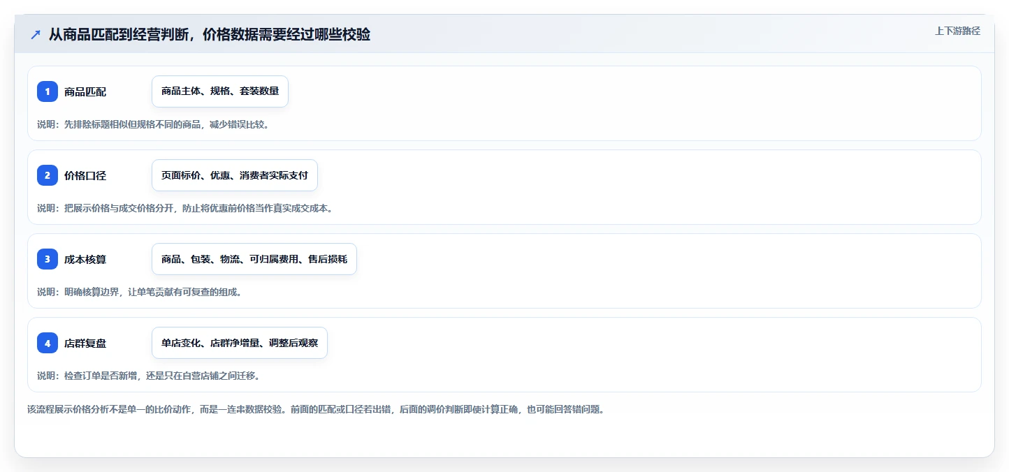 拼多多数据分析工具免费业务拆解：价格分析为什么影响多店经营