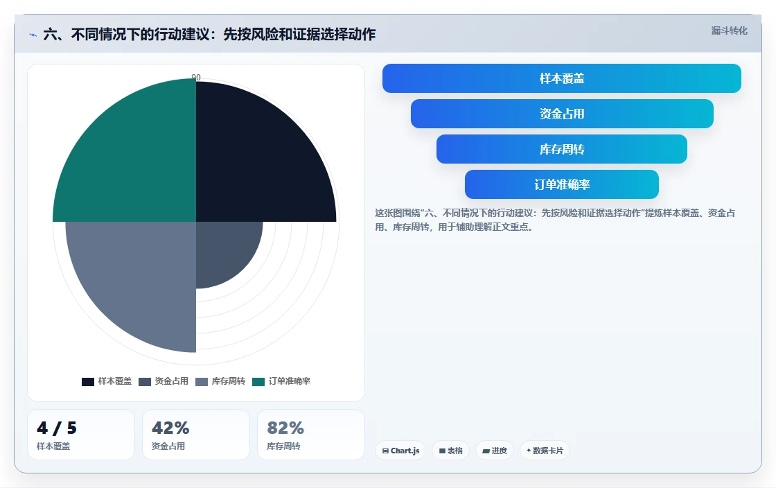 六、不同情况下的行动建议：先按风险和证据选择动作