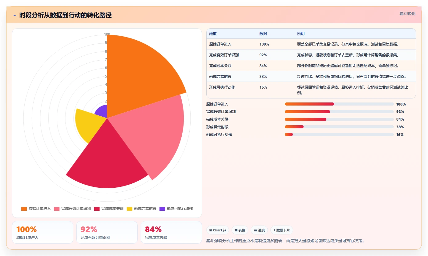 营业额分析:财务人员流程图解:时段分布如何减少只看营业额