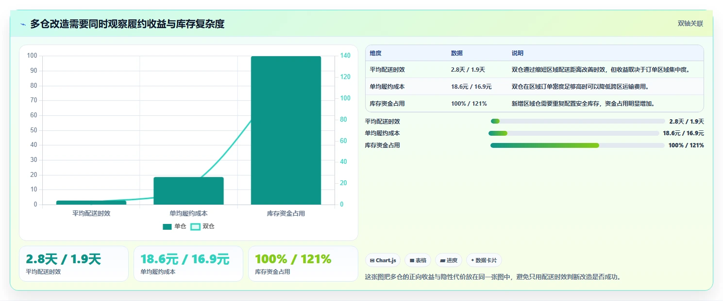 电商库存改造重点：从多仓同步推进选型方法