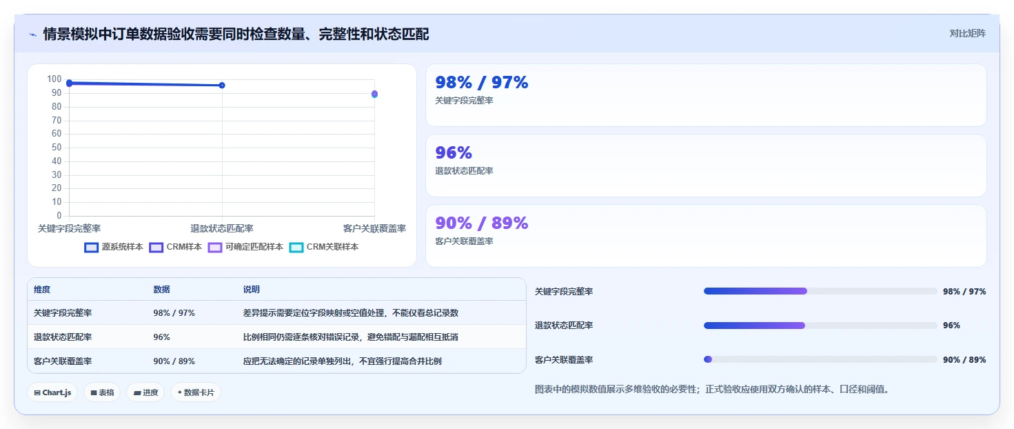 电商crm系统操作手册：数据打通对应的标准化管理步骤