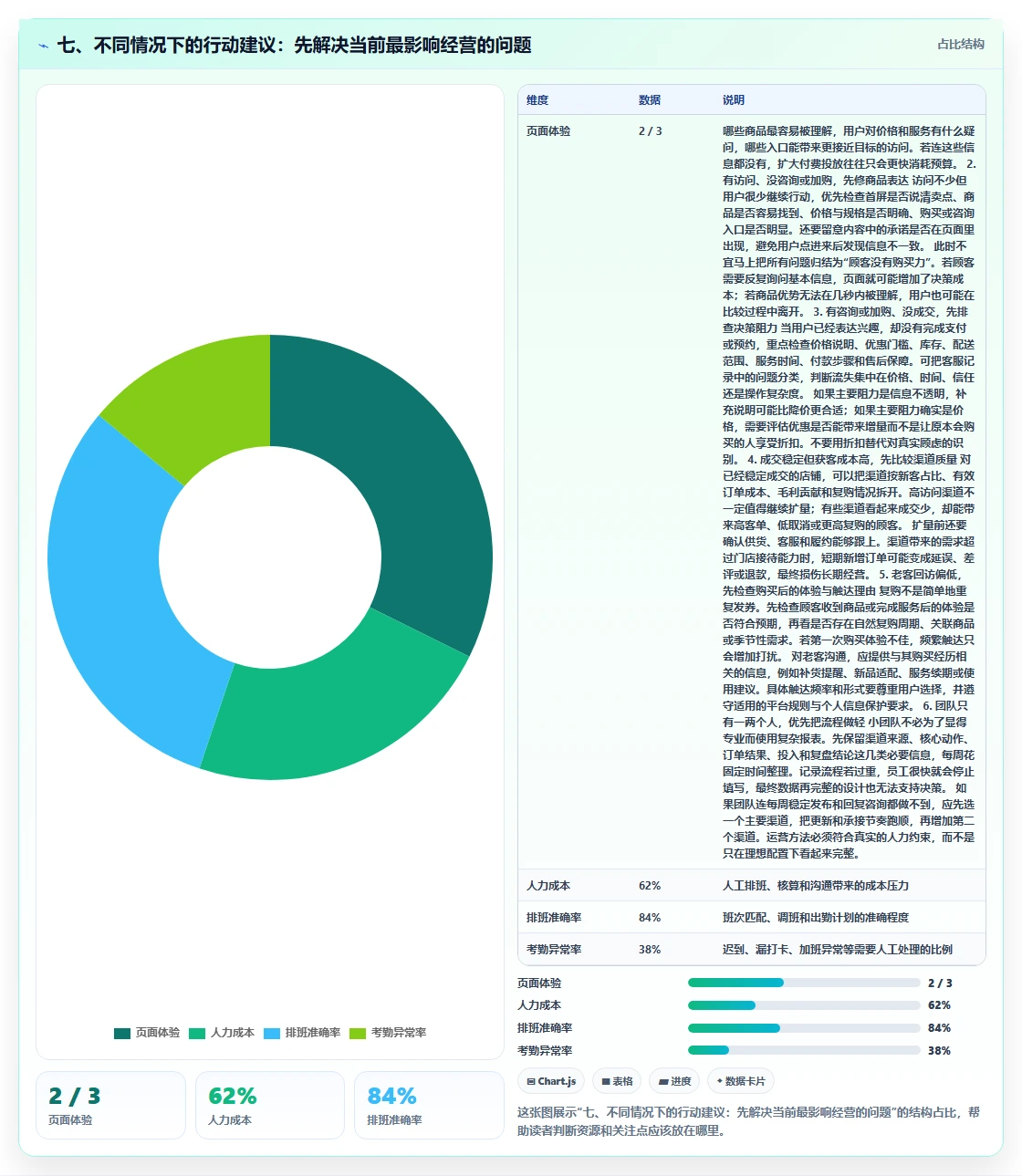 七、不同情况下的行动建议：先解决当前最影响经营的问题