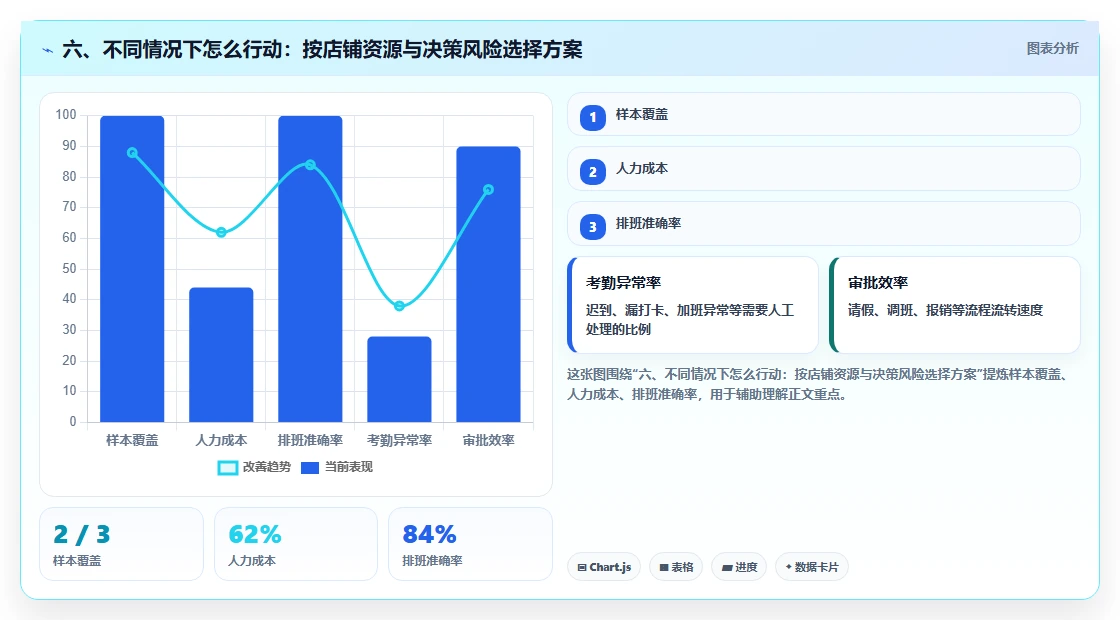 六、不同情况下怎么行动：按店铺资源与决策风险选择方案