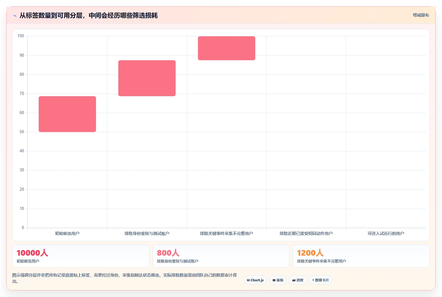 运营数据实用方法：围绕用户分层建立新手避坑