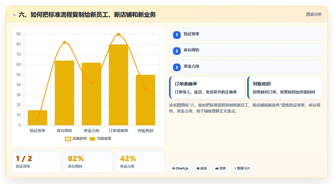 六、如何把标准流程复制给新员工、新店铺和新业务