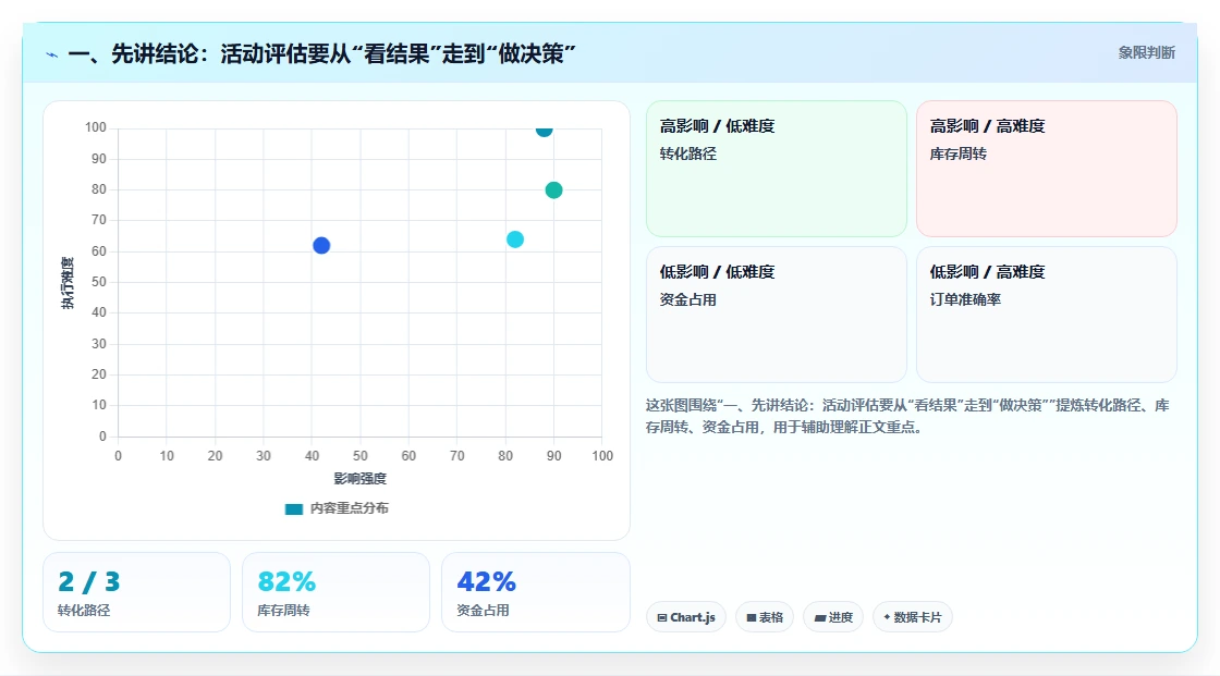 一、先讲结论：活动评估要从“看结果”走到“做决策”