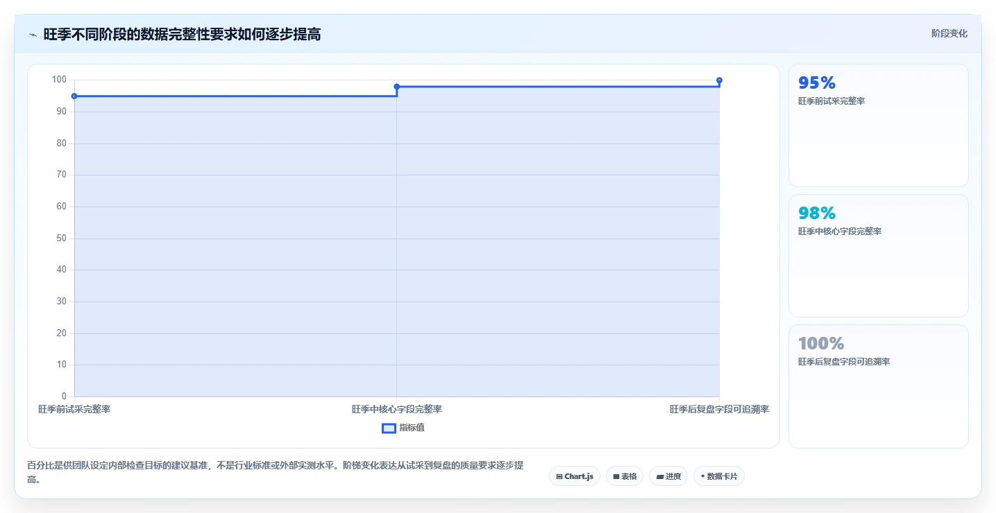 运营数据旺季准备全解析：重点看懂数据采集