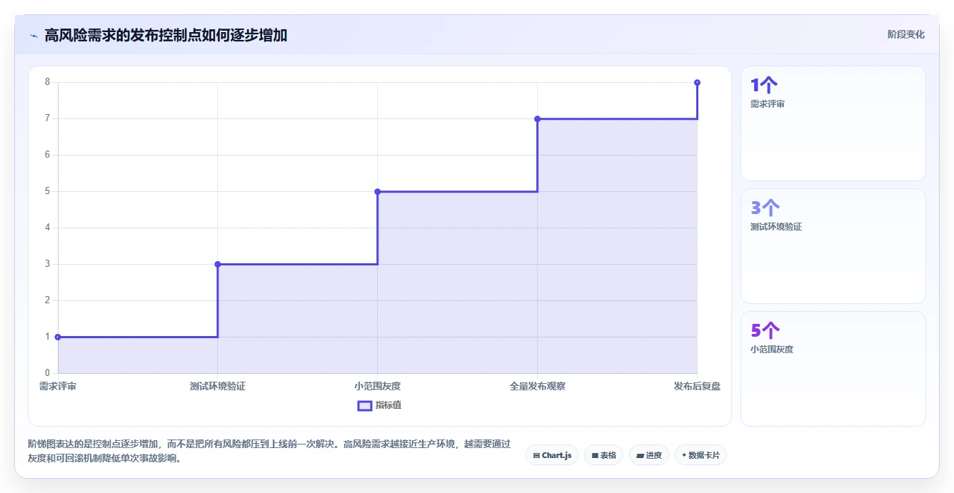 电商系统开发：技术负责人改善方案：告别需求反复，逐步实现降低长期成本