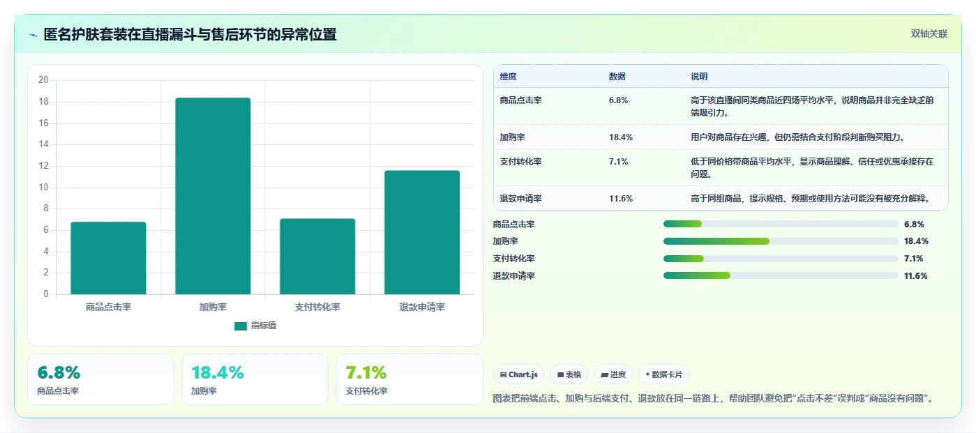 直播数据复盘：选品团队管理升级：竞品对标如何支撑形成改进清单
