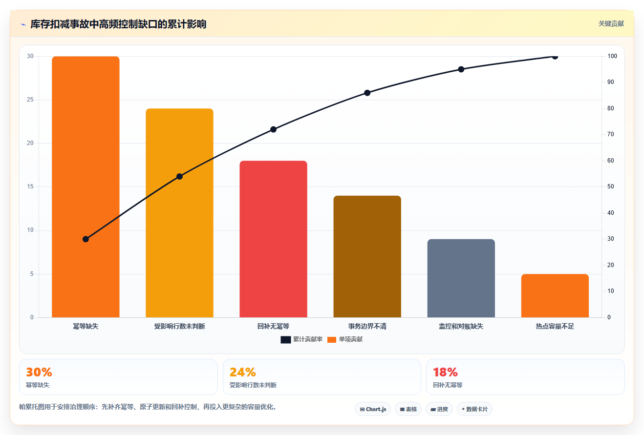 数据库存：产品技术团队避坑版教程：并发扣减从准备到复盘