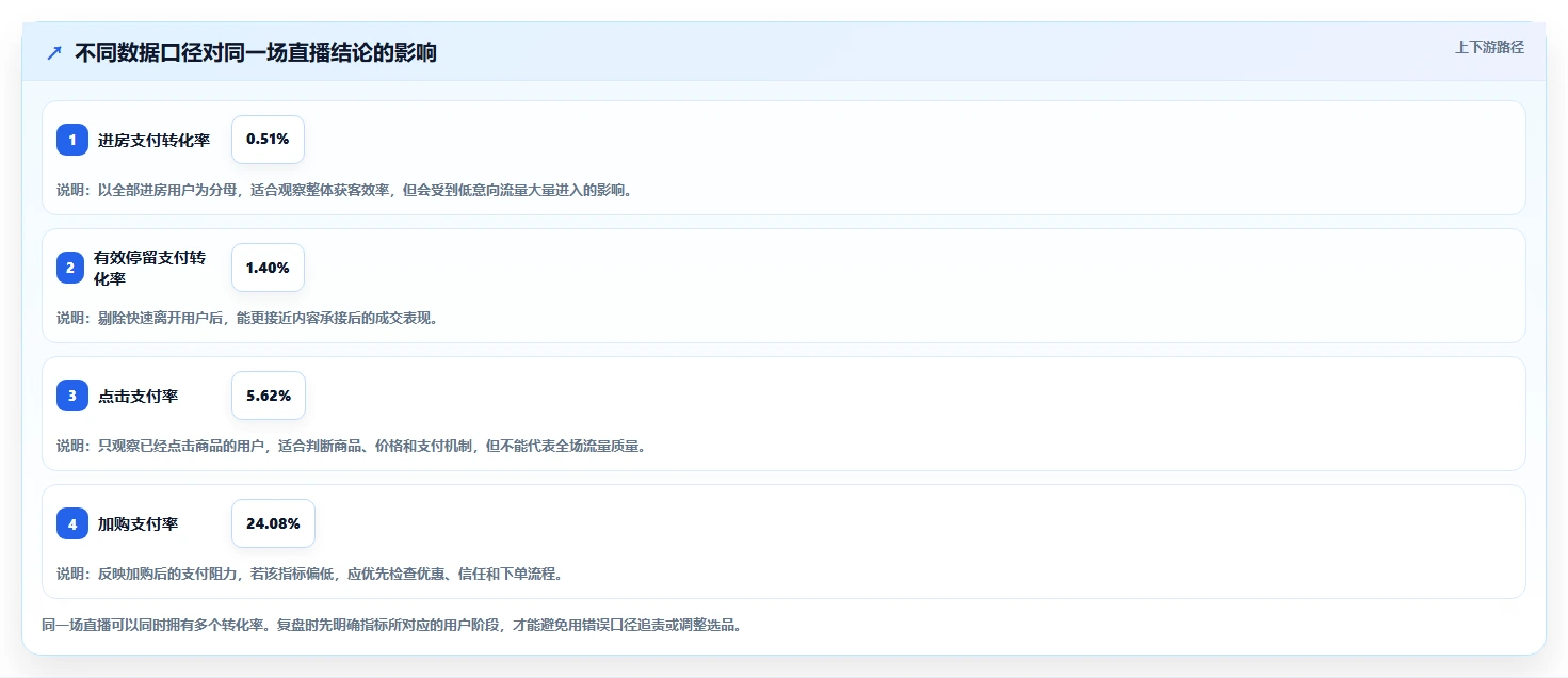 直播数据复盘：选品团队改善方案：告别场观高但不成交，逐步实现形成改进清单