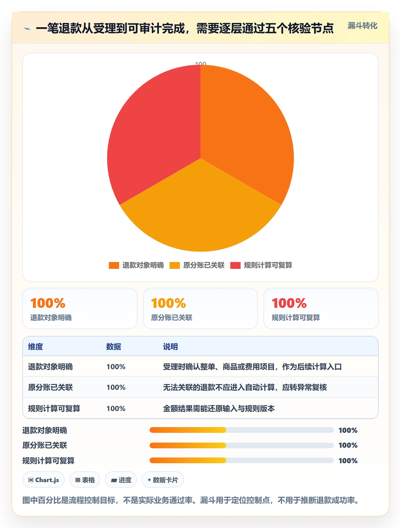 分账系统进阶课：围绕退款处理完善系统搭建