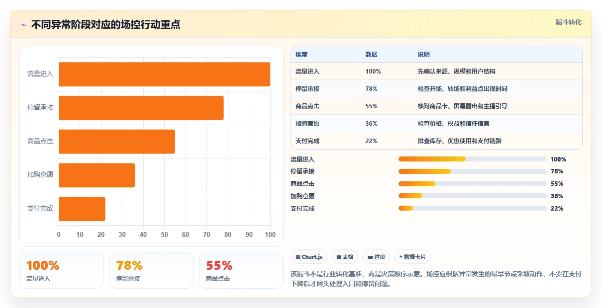 直播数据复盘：场控管理升级：大促直播如何支撑形成改进清单
