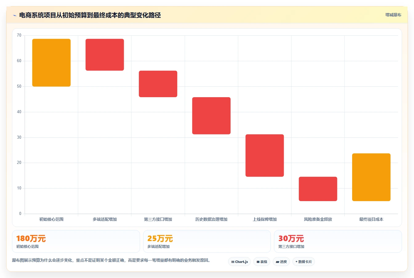 电商系统开发：项目经理标准化教程：用项目预算复制明确项目边界