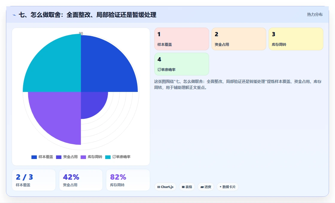 七、怎么做取舍:全面整改、局部验证还是暂缓处理
