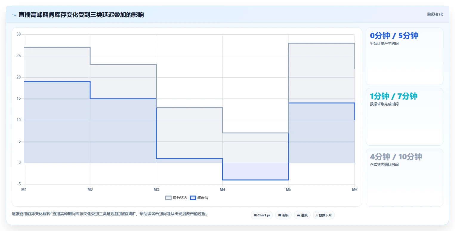 电商辅助软件：直播团队评估框架：库存同步是否真正带来统一数据入口
