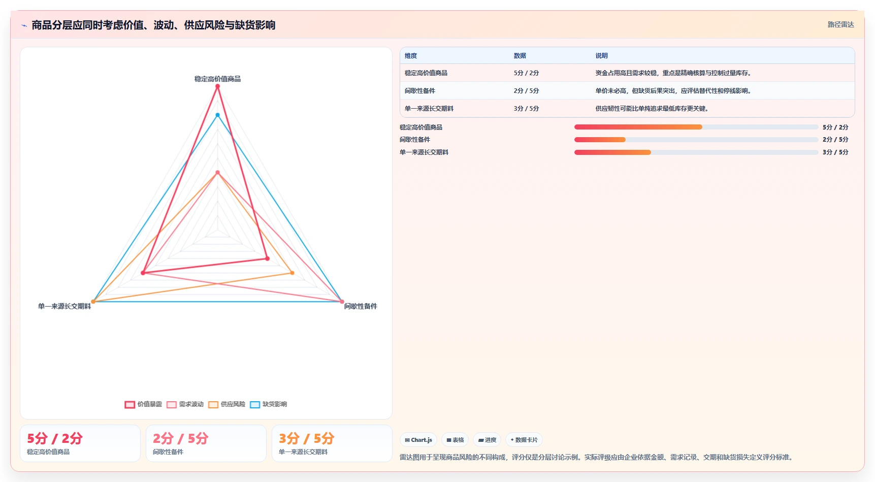 仓库安全库存管理怎么优化？先从安全库存公式的风险排查入手