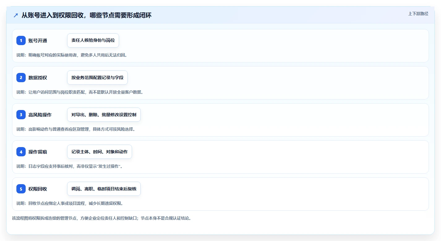 电商crm系统常见误区全解析：重点看懂权限合规