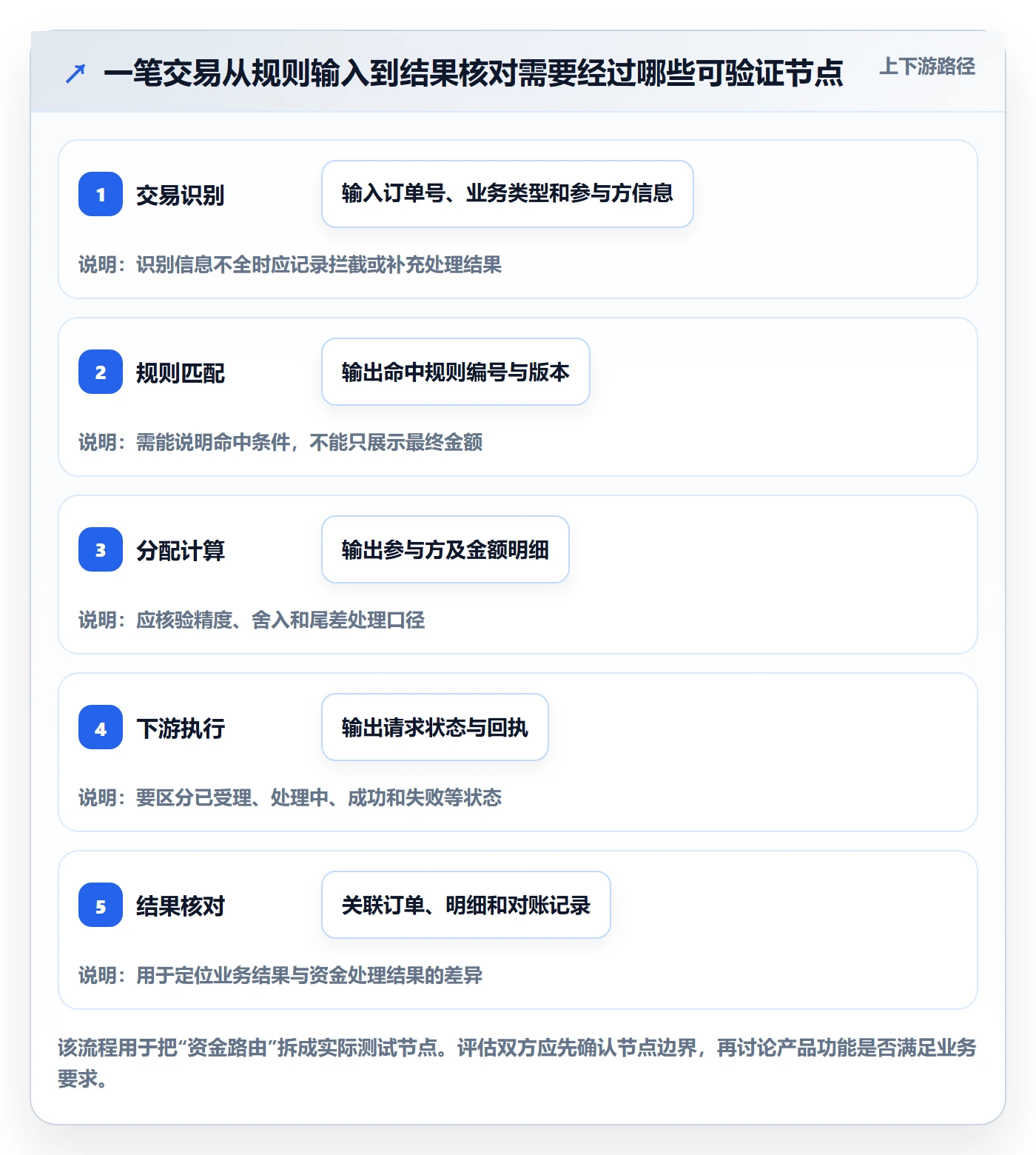 分账系统执行标准：资金路由环节如何体现工具对比