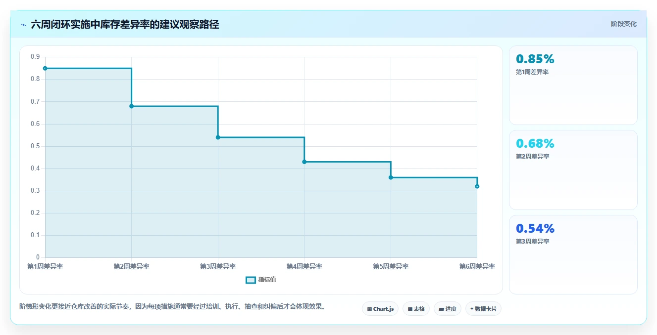 电商仓储管理：仓库新手进阶教程：围绕打包复核建立缩短盘点时间闭环