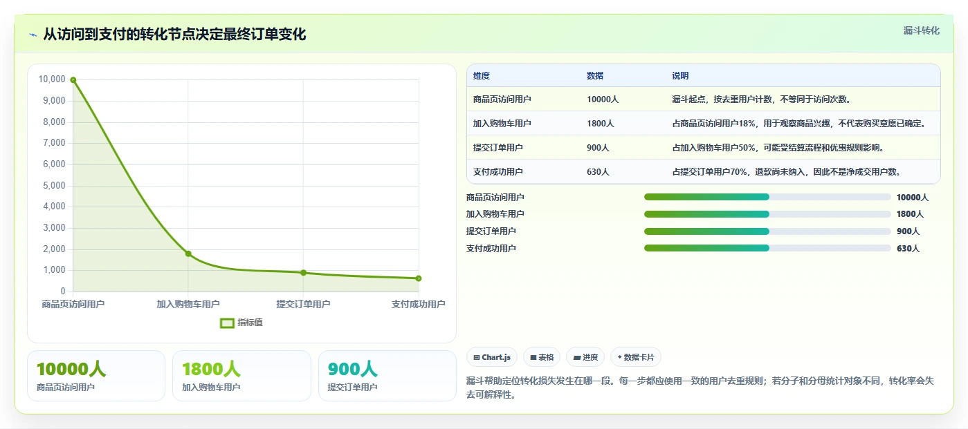 运营数据数据方法：用指标口径支撑落地案例判断