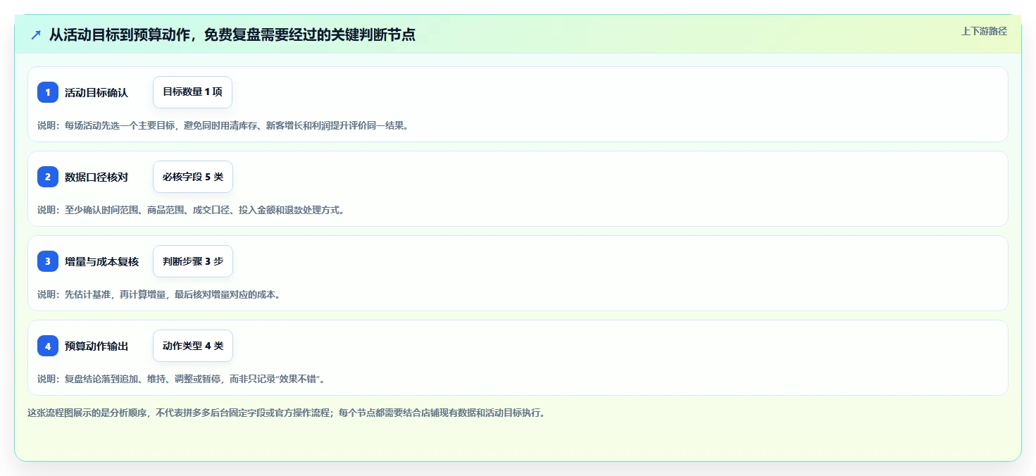拼多多数据分析工具免费怎么落地？从活动表现讲清成本控制