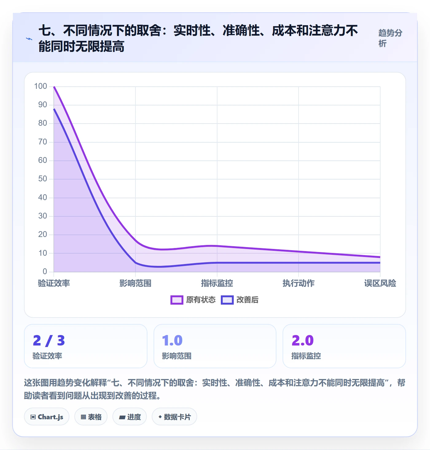 七、不同情况下的取舍：实时性、准确性、成本和注意力不能同时无限提高