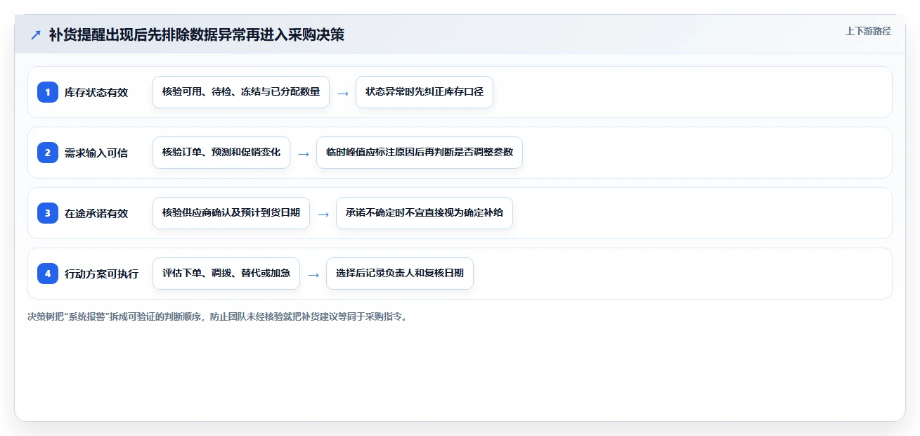 仓库安全库存管理业务拆解：补货点设置为什么影响团队协同