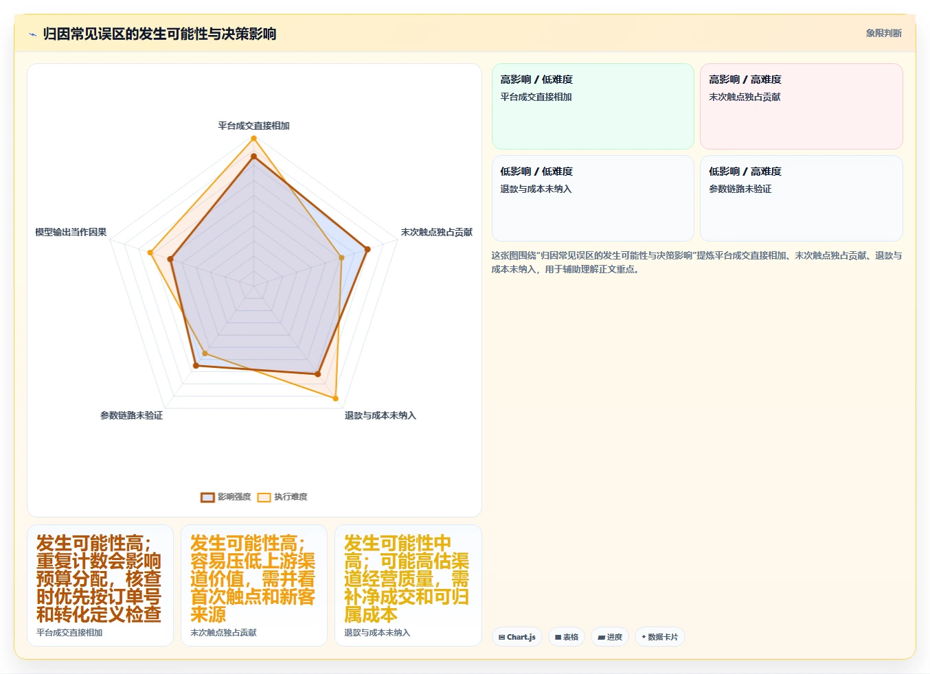 电商数据运营怎么优化？先从渠道归因的实操教程入手