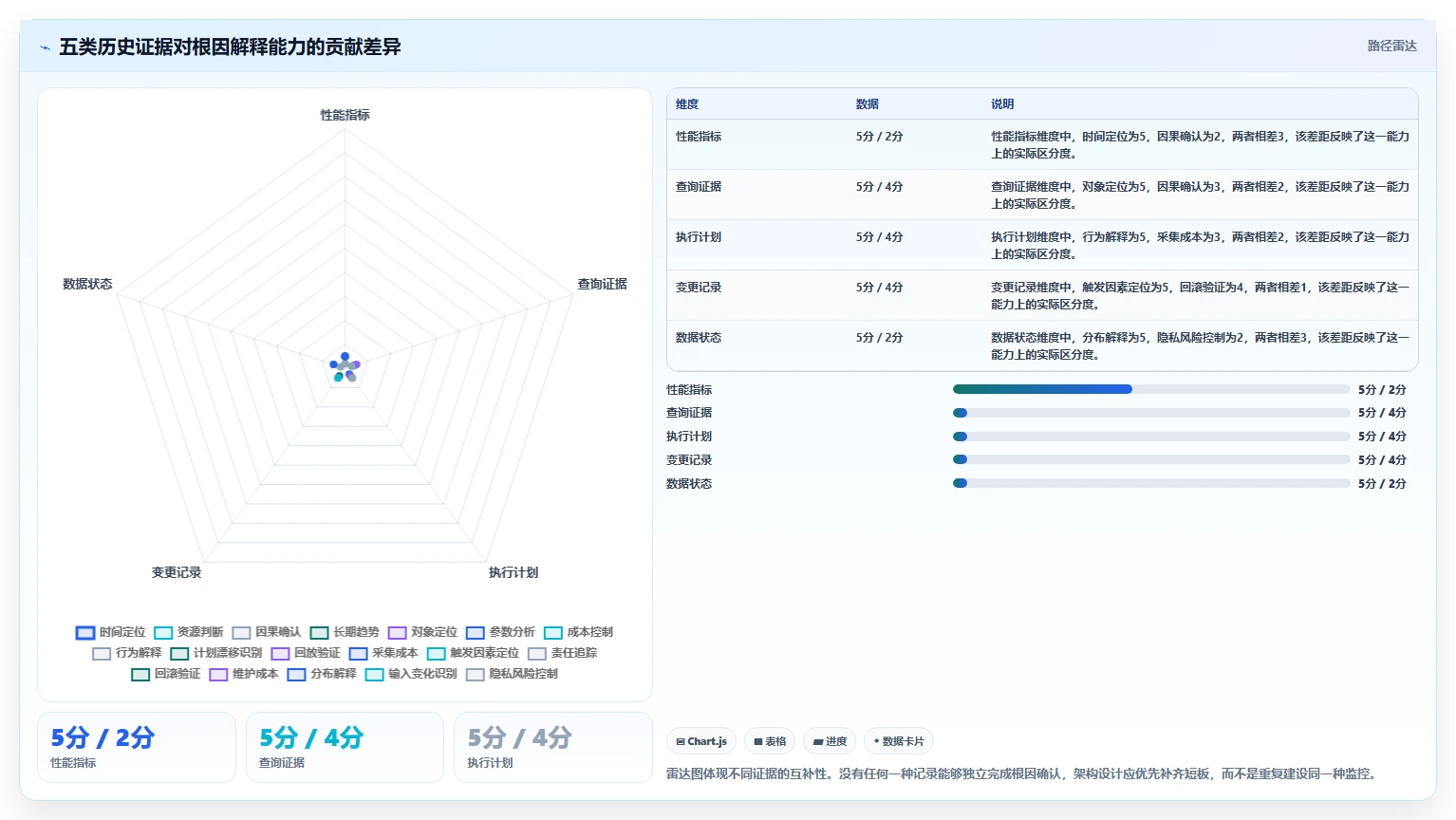 数据库存：架构师精细化指南：从性能优化发现历史难追溯根因