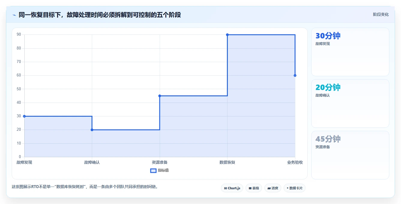 数据库存：产品技术团队决策指南：面对异常恢复难如何兼顾支撑业务扩展