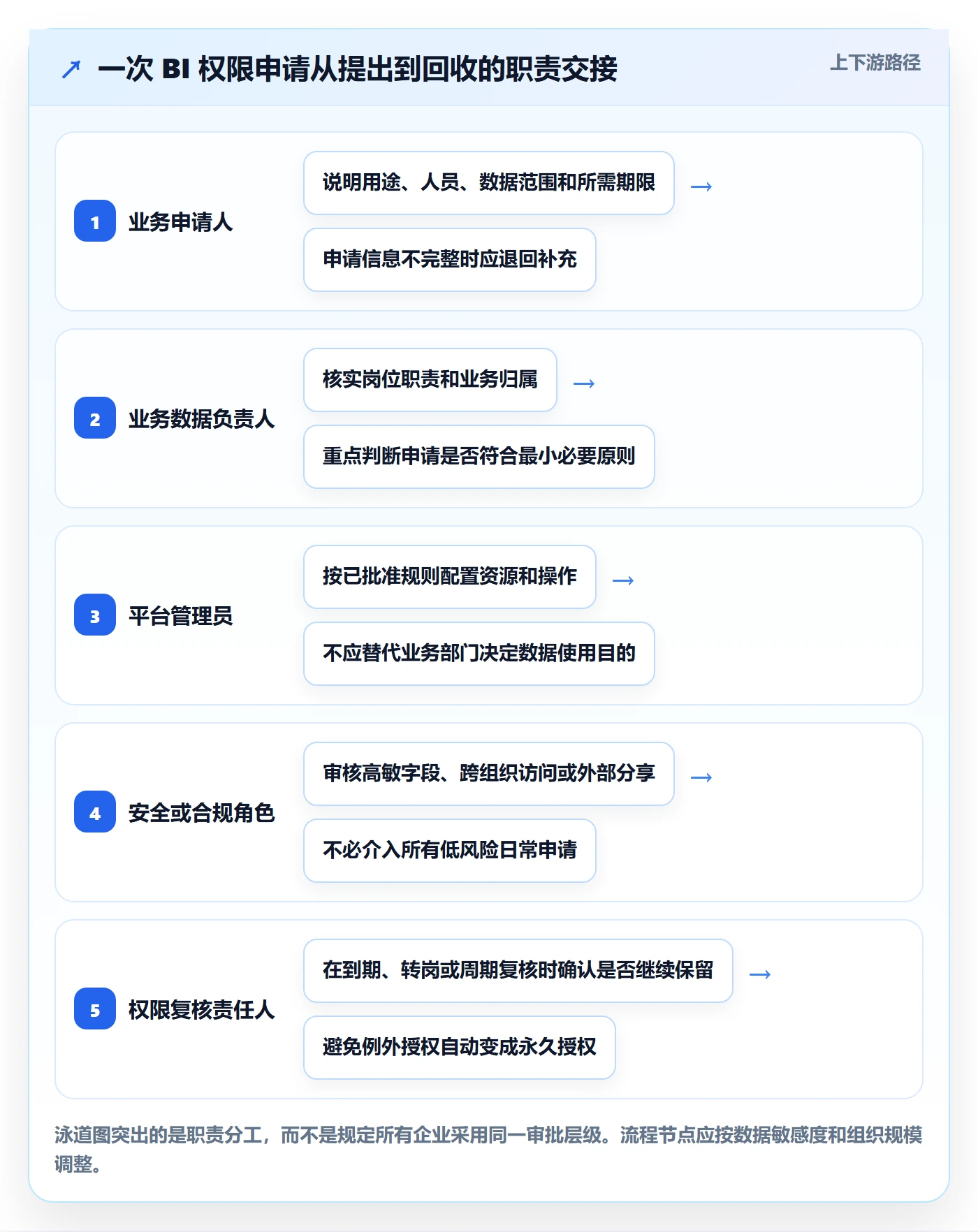 bi 平台管理要点：权限体系的进阶玩法如何设计