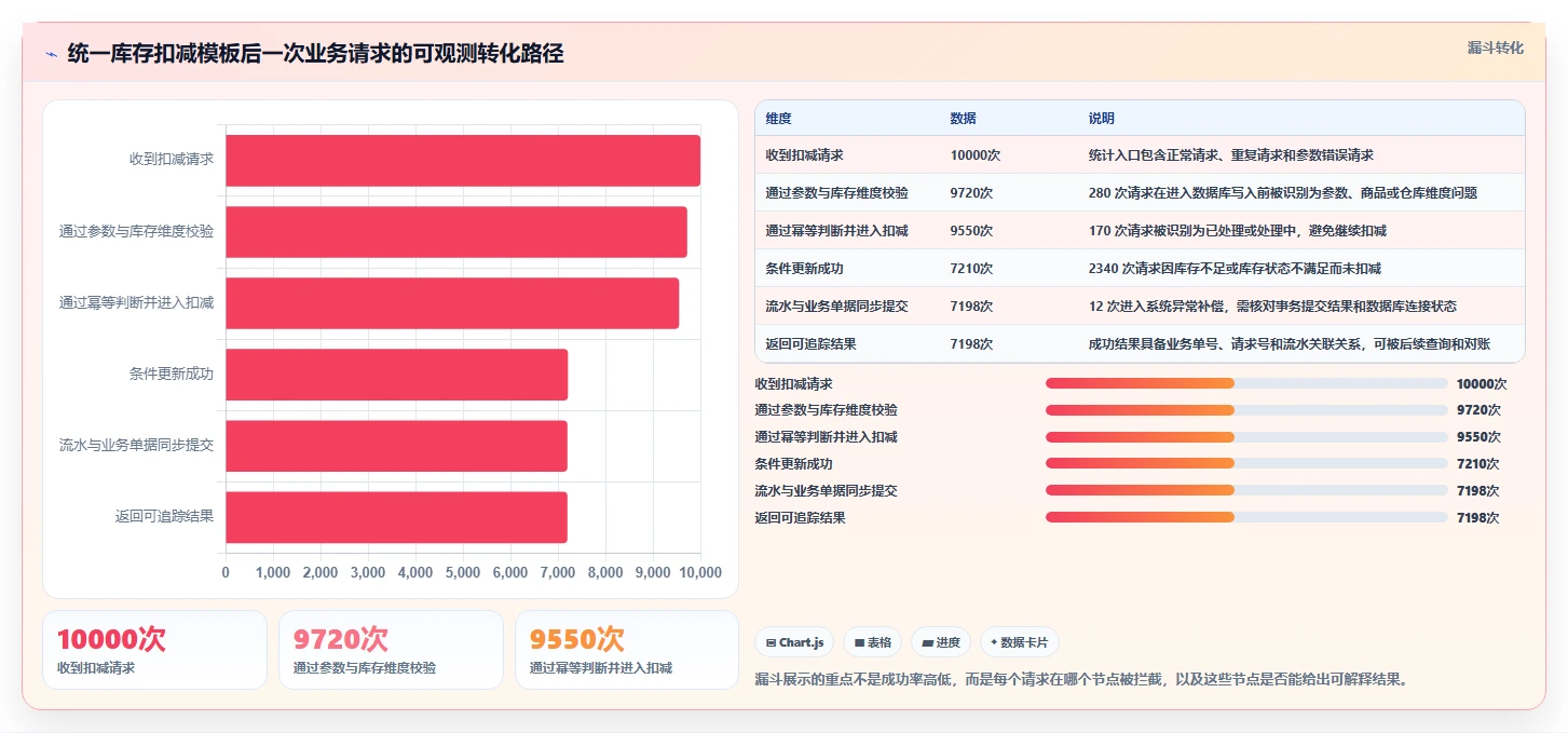 数据库存：仓储系统团队效率攻略：用事务一致性加快保证扣减一致性