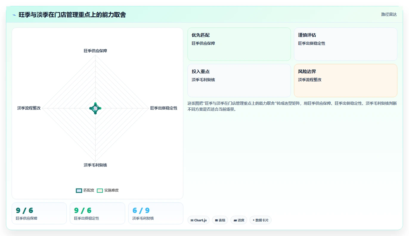餐饮店报表:厨师长实战复盘:淡旺季分析中流水对不上的定位步骤