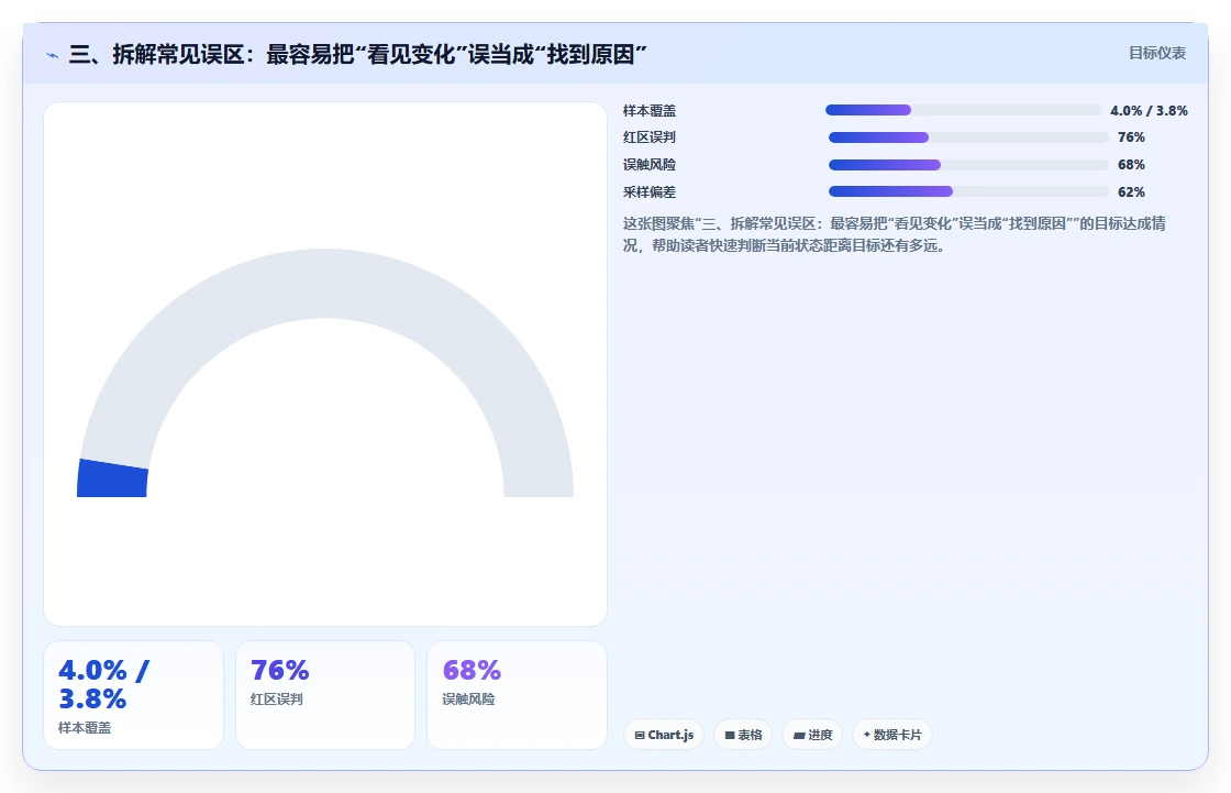 三、拆解常见误区：最容易把“看见变化”误当成“找到原因”