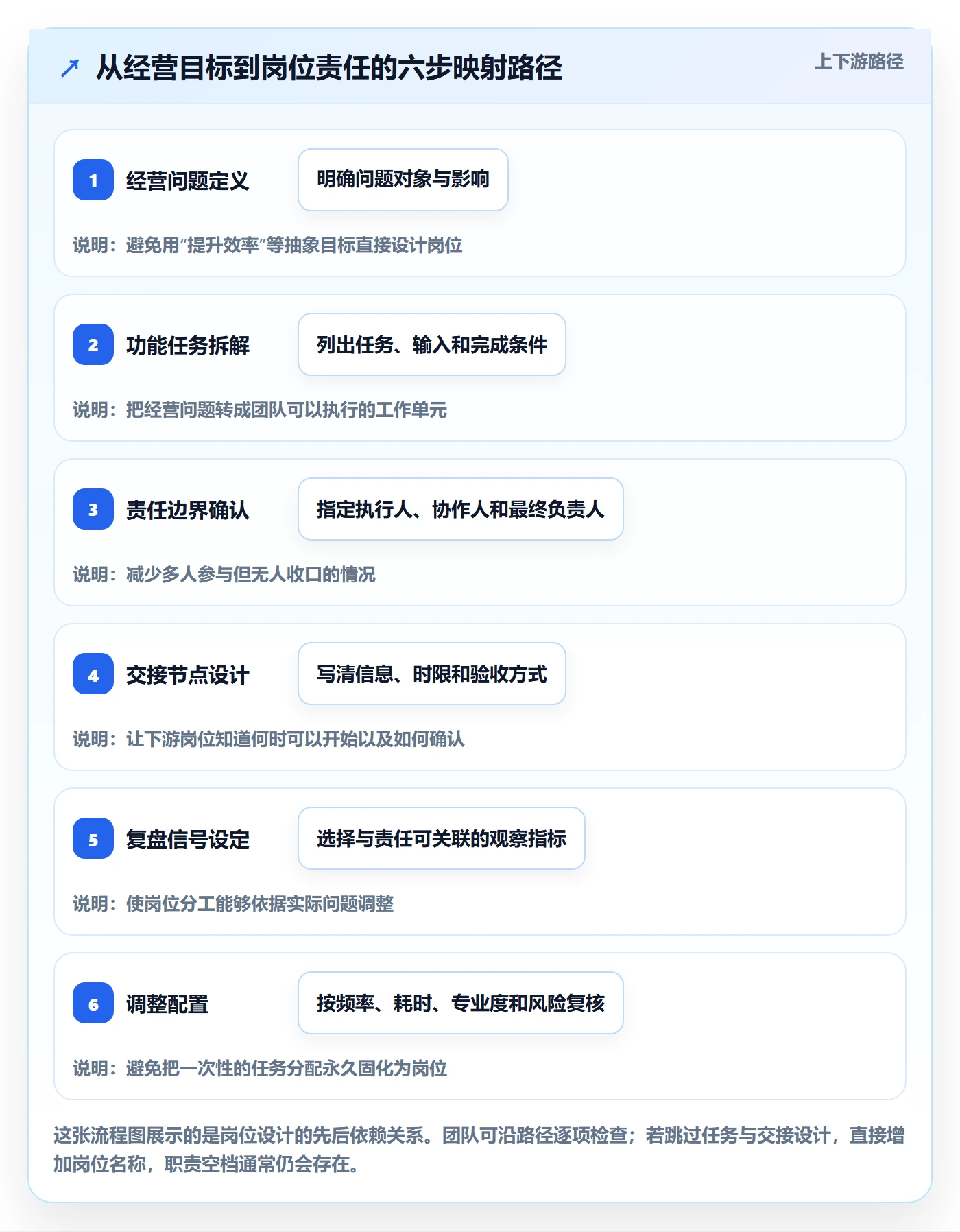 店铺运营管理核心功能：岗位分工从哪里开始