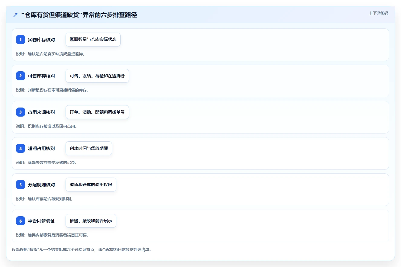 电商库存基础课：渠道占用相关的日常管理一次讲透