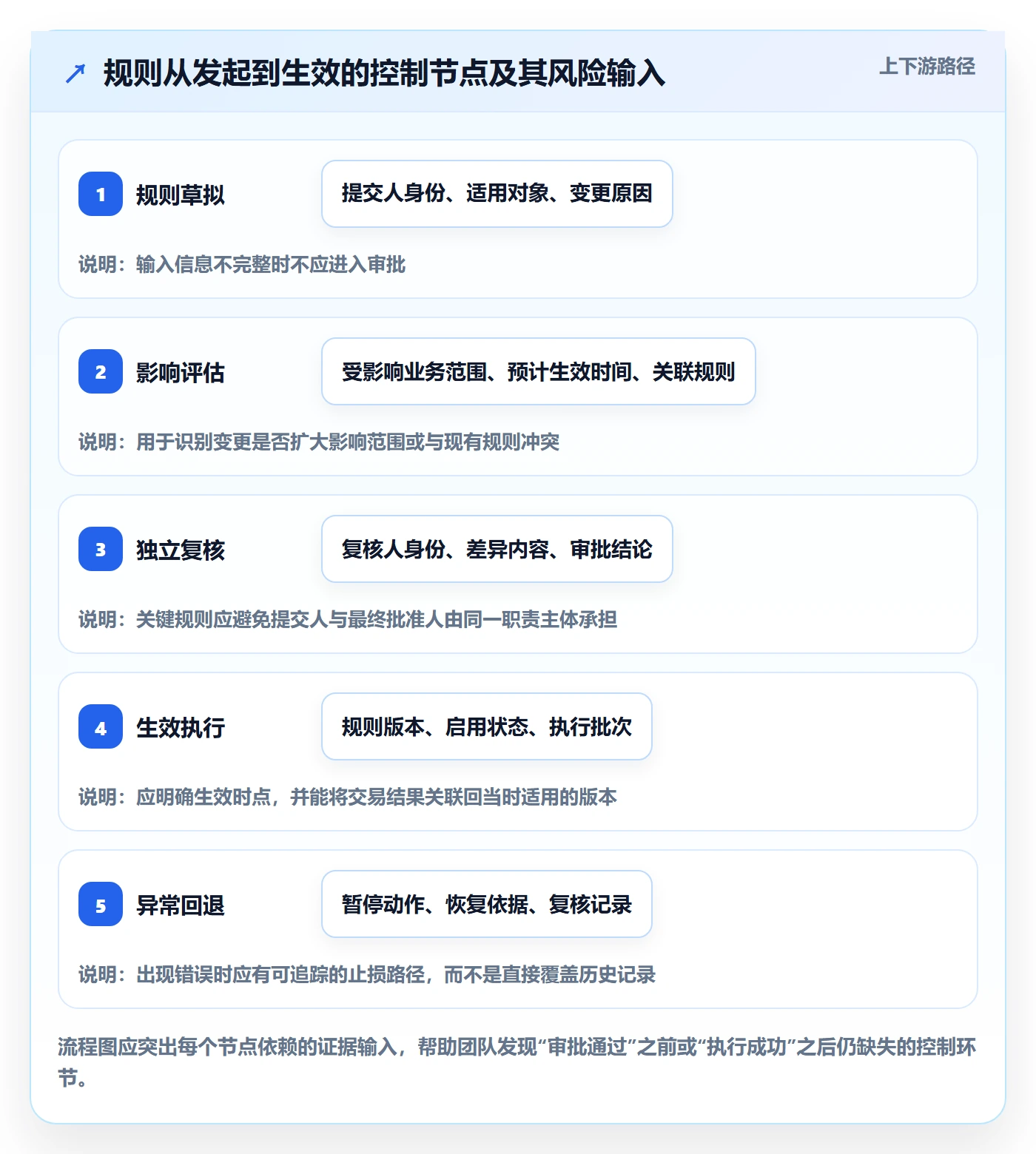分账系统场景解析:权限风控中的自动化方案怎么处理