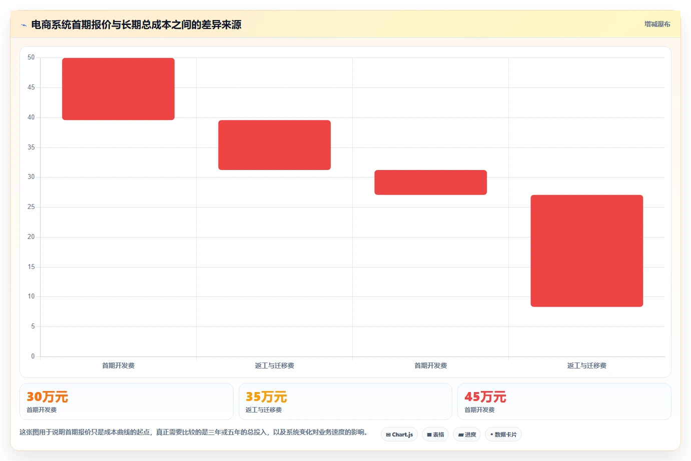 电商系统开发：创业团队决策指南：面对架构难扩展如何兼顾降低长期成本