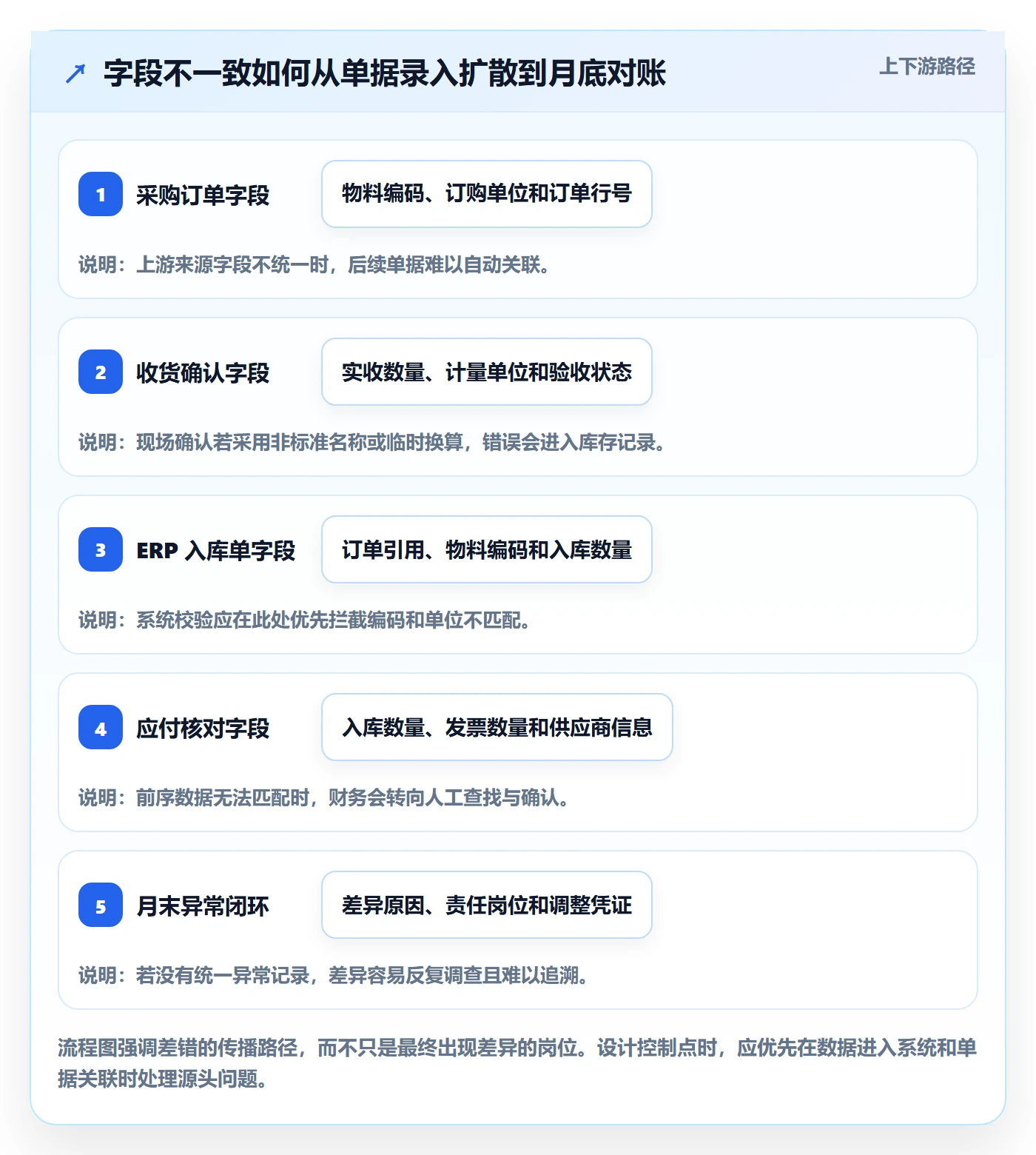 erp数据录入方案设计：单据规范场景的成本控制怎么做