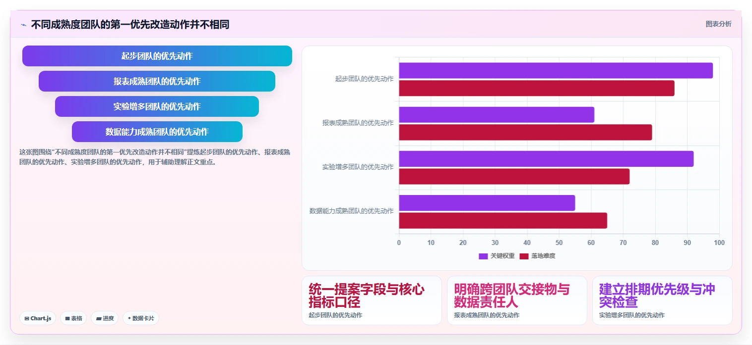 电商数据运营改造重点：从增长实验推进流程设计