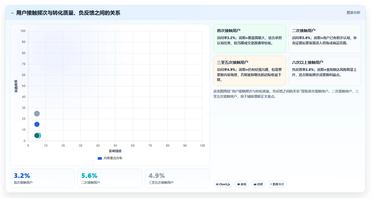 小红书数据分析：内容运营进阶版清单：投放评估需要检查哪些环节