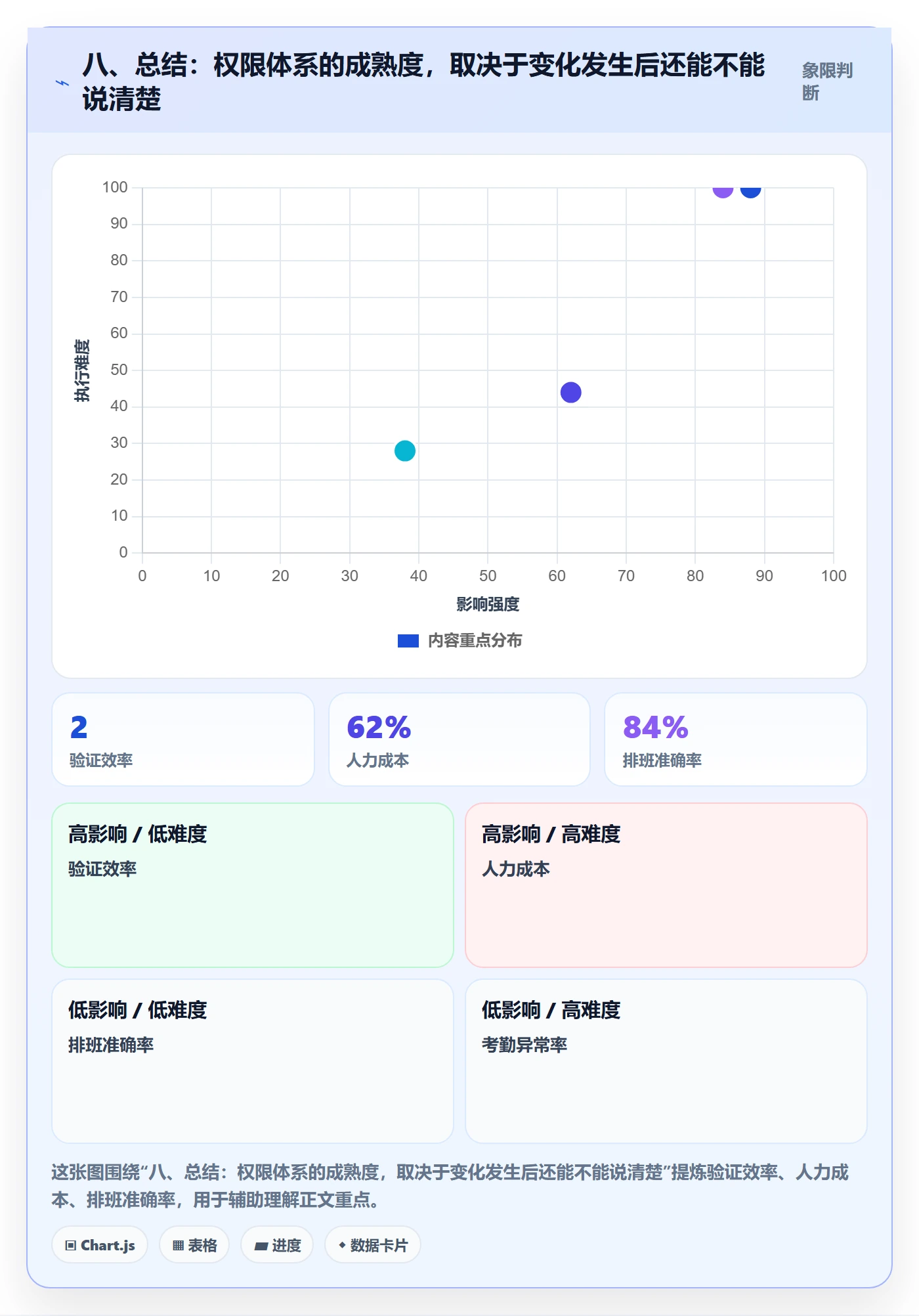 八、总结：权限体系的成熟度，取决于变化发生后还能不能说清楚