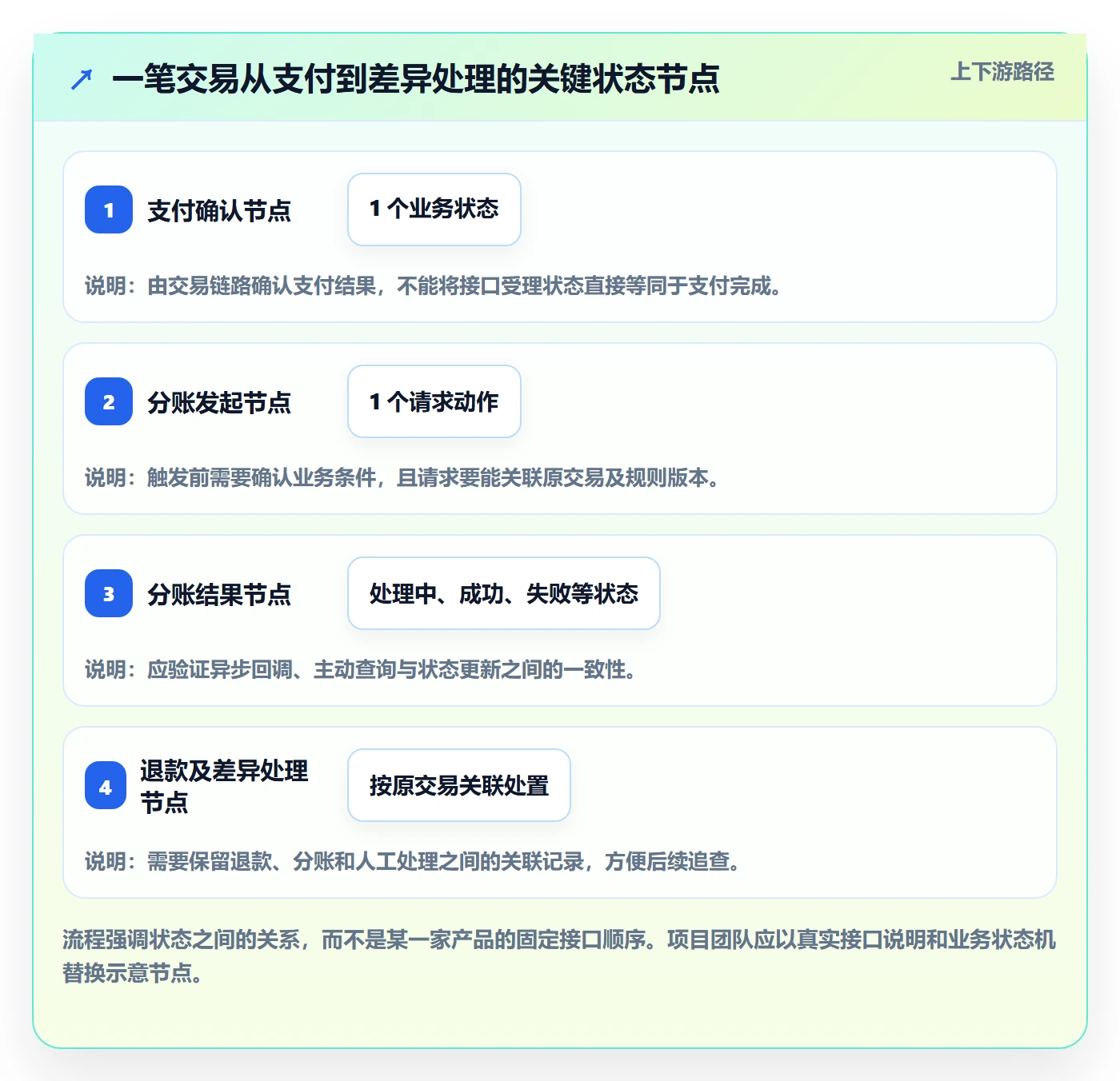 分账系统实战复盘：从接口对接验证选型方法效果