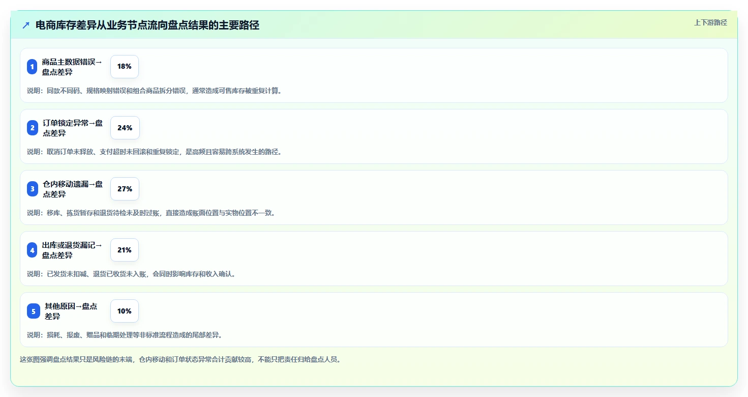 电商库存怎么用？盘点管理场景下的风险排查拆解