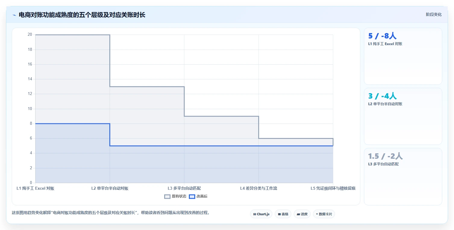 电商管理基础课：财务对账相关的核心功能一次讲透