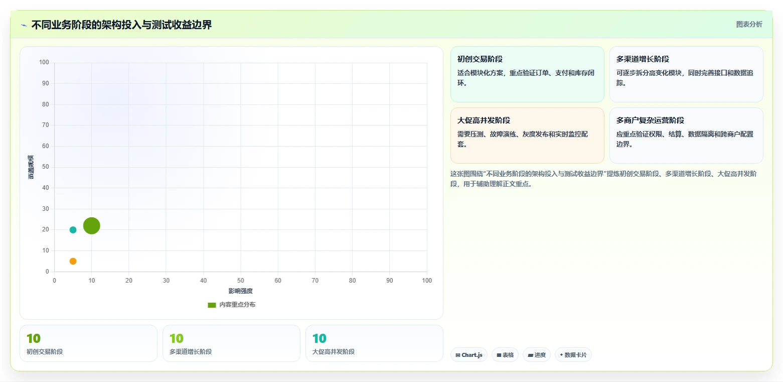 电商系统开发：运营负责人流程图解：技术选型如何减少测试不充分
