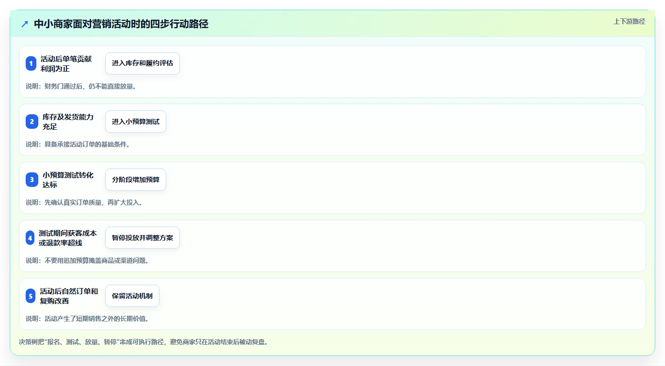 电商管理决策指南：用中小商家判断营销活动方案