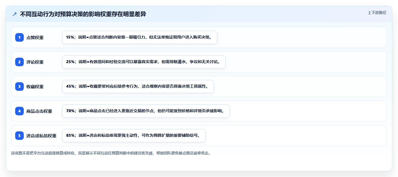 小红书数据分析：品牌商家对比指南：不同互动质量方案如何影响优化投放预算